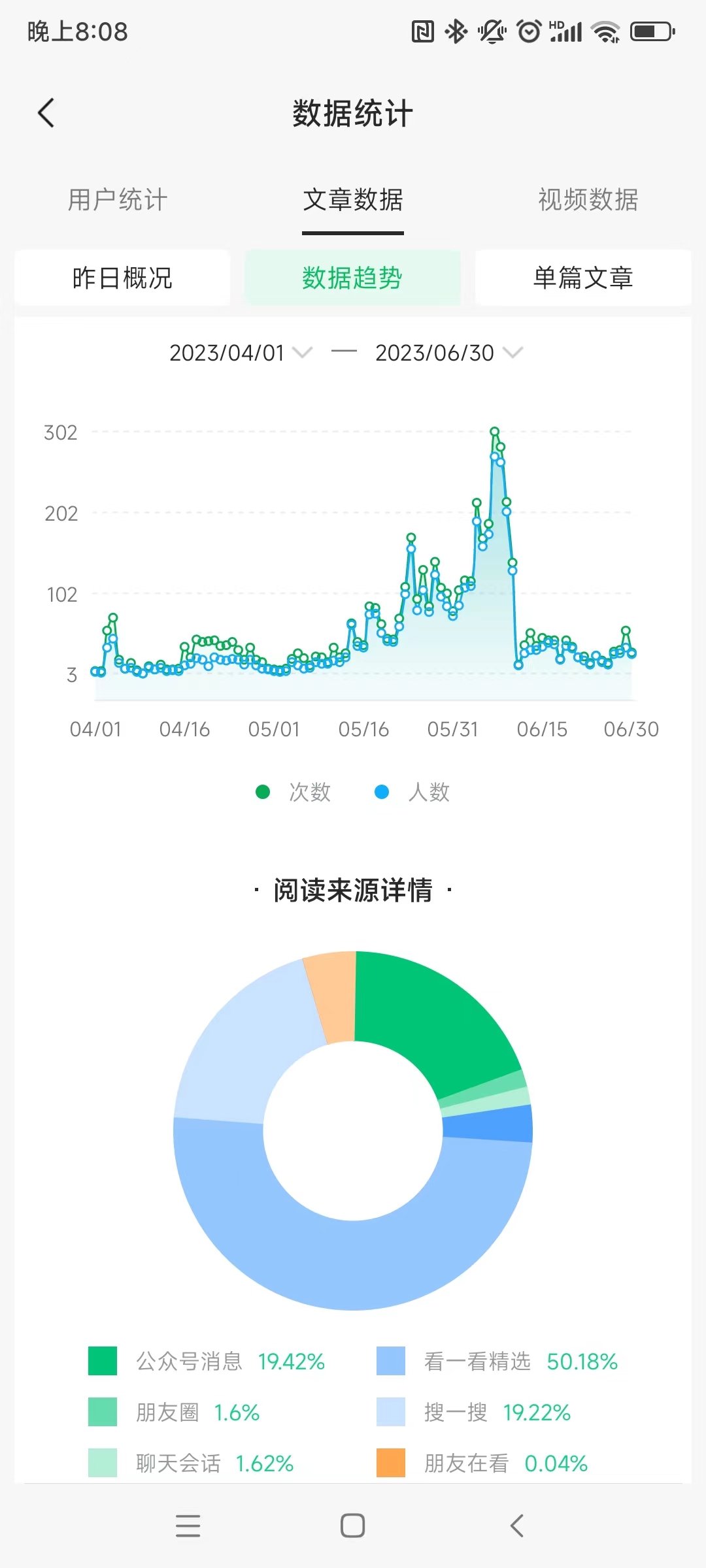 公众号阅读量统计曲线