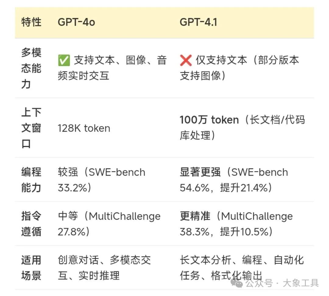 gpt 4.1 对比 4o