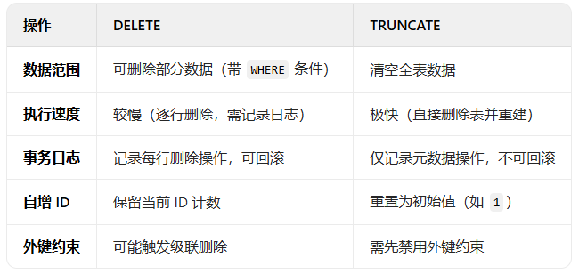  truncate 对比 delete 