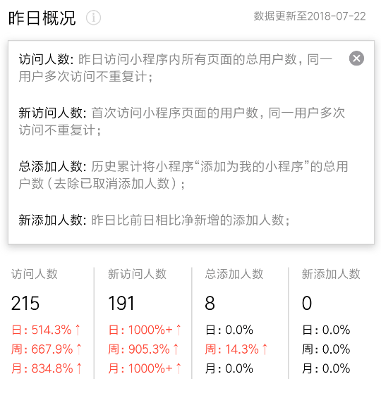 小程序数据助手新版增加了“总添加人数”统计