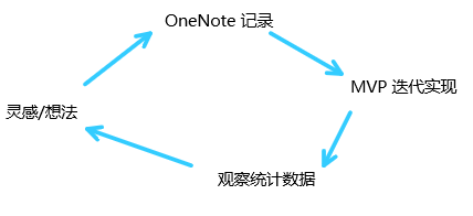 从 SimpleNote 投奔 OneNote 的怀抱