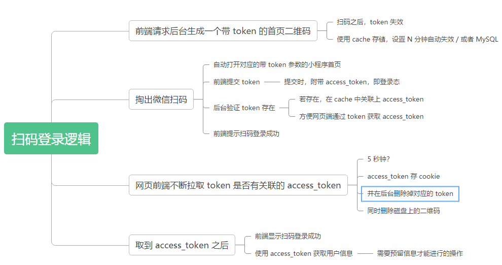 微信小程序扫码登录网站逻辑