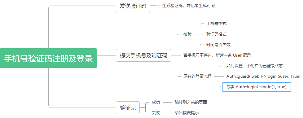 Laravel 使用手机号加验证码实现用户登录、注册