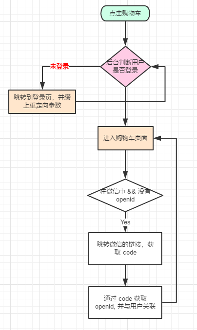 Laravel 通过 snsapi_base 静默授权获取用户微信公众号 openid