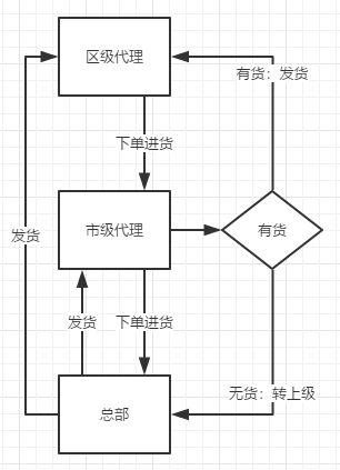 区级代理、市级代理和总部的进货逻辑