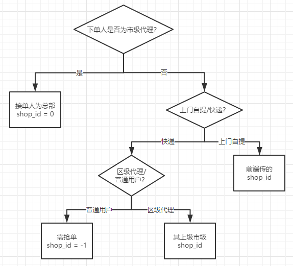 区级代理、市级代理和总部的进货逻辑