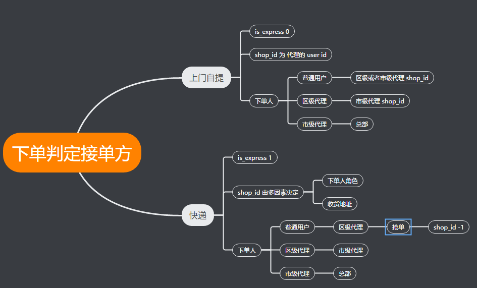 区级代理、市级代理和总部的进货逻辑