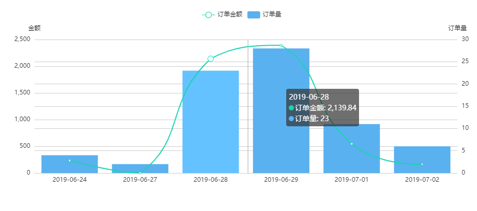 v-charts 图表组件 - 基于 Vue 和 echarts 封装