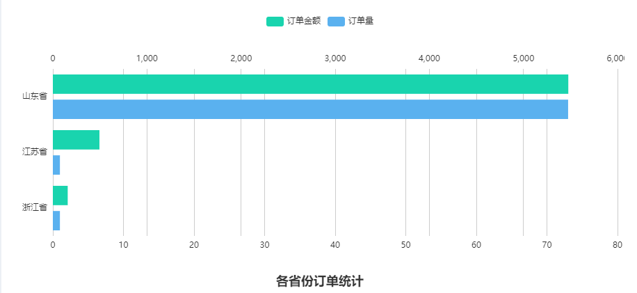 v-charts 图表组件 - 基于 Vue 和 echarts 封装