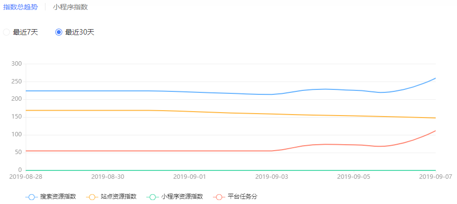 百度搜素资源指数