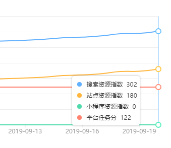 百度搜索资源指数持续下跌