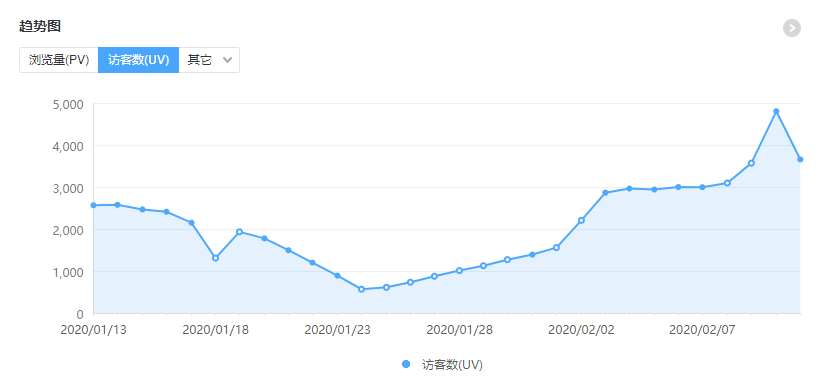 2020 春节假期博客访问量新高留念