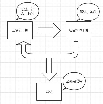 项目 idea 与需求管理跟踪的工具集